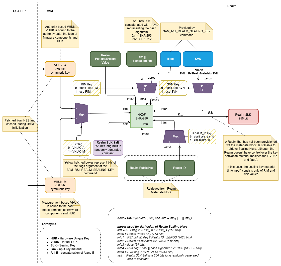 Sealing Keys derivation in Islet RMM