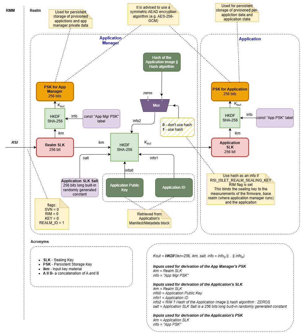 Sealing Keys derivation in a Realm
