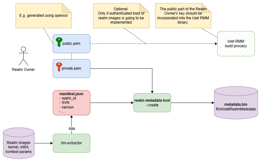 The workflow of generating a binary file containing a realm metadata structure