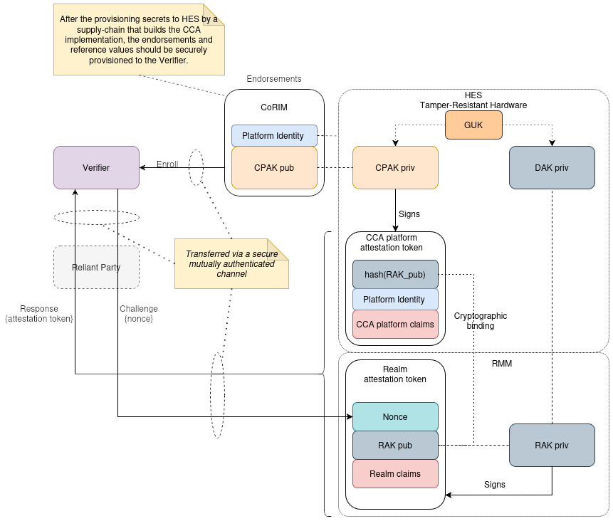 Chain of Trust in attestation