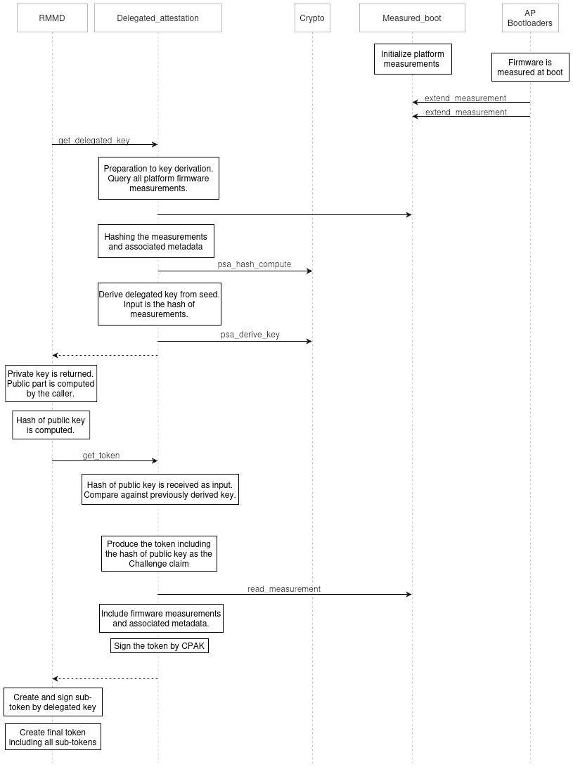 Delegated Attest Flow