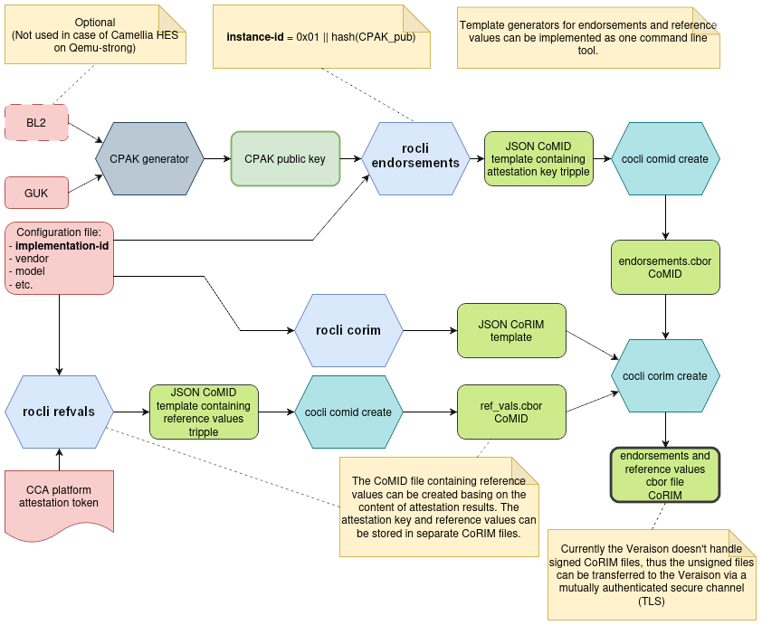Endorsements pipeline