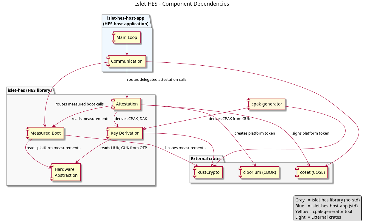 HES component dependencies