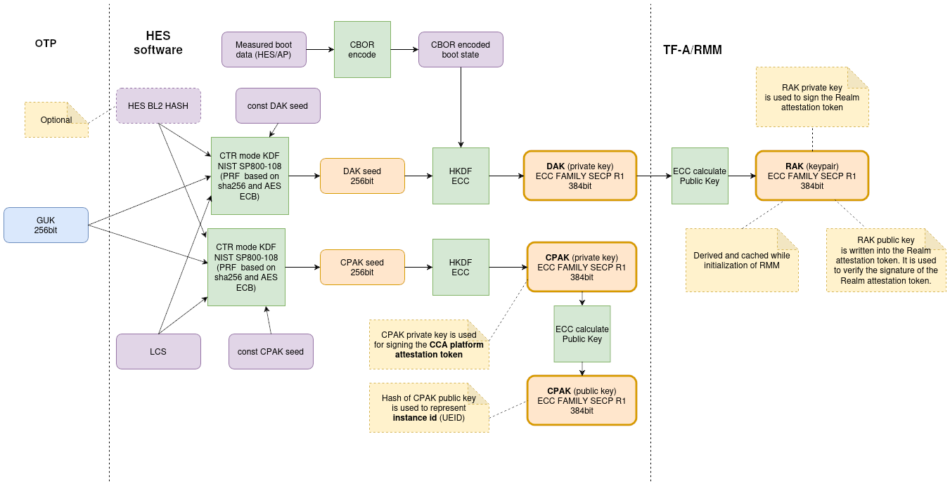 Key derivation process