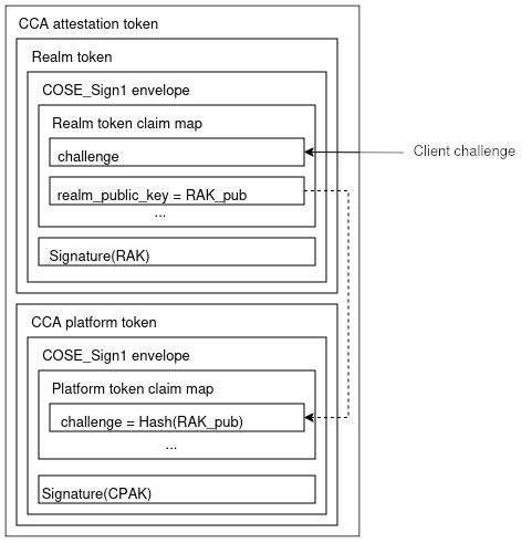 Attestation token