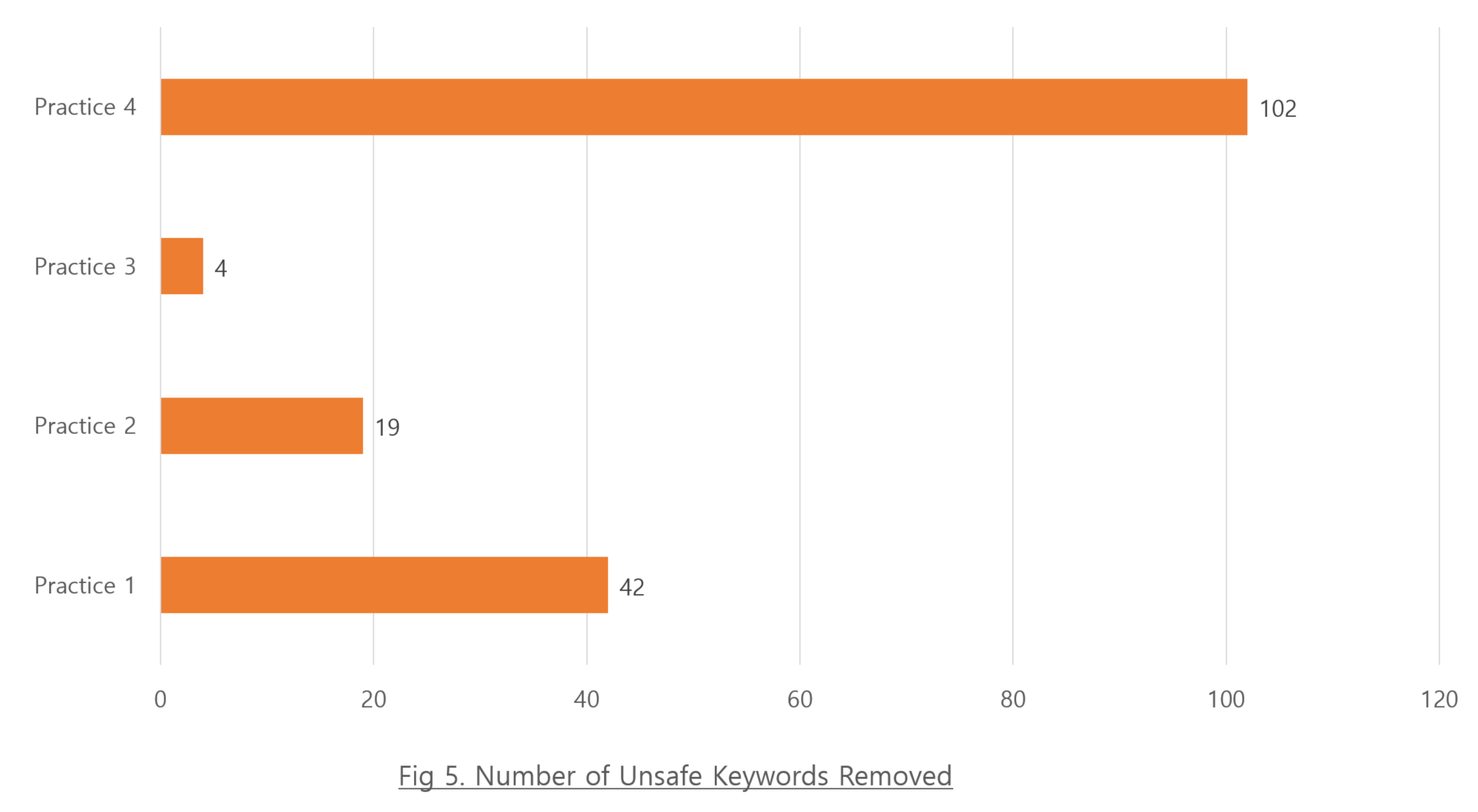 number-of-unsafe-removed