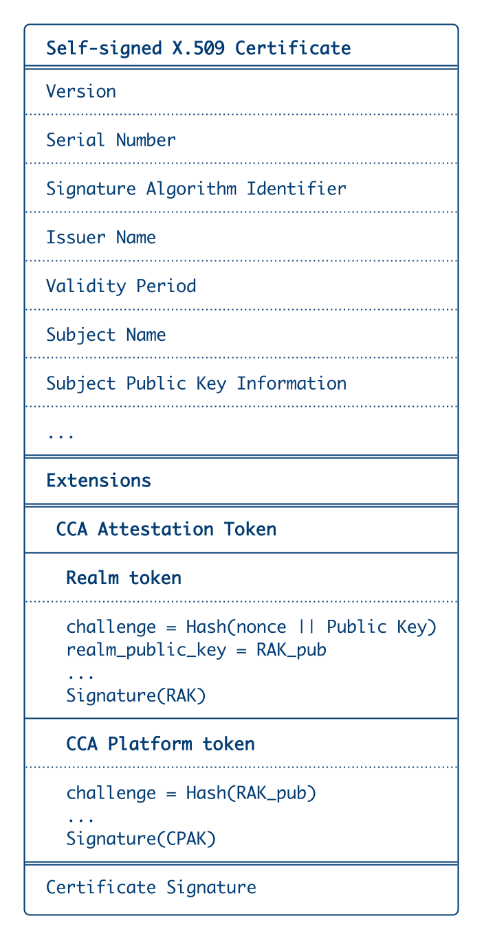X.509 Certificate with an embedded Arm CCA attestation token