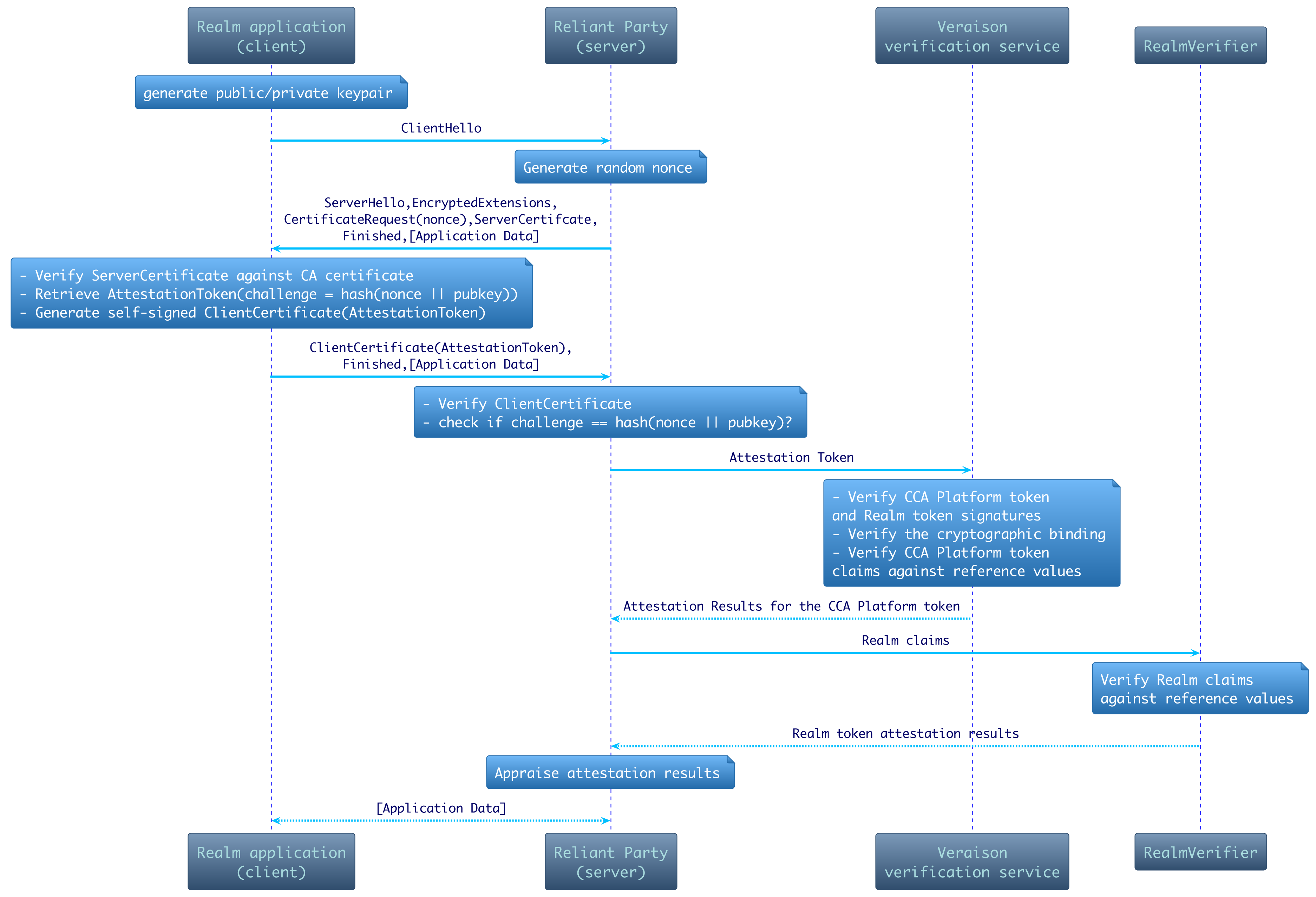 RA-TLS Sequence Diagram (Attester as a Client)