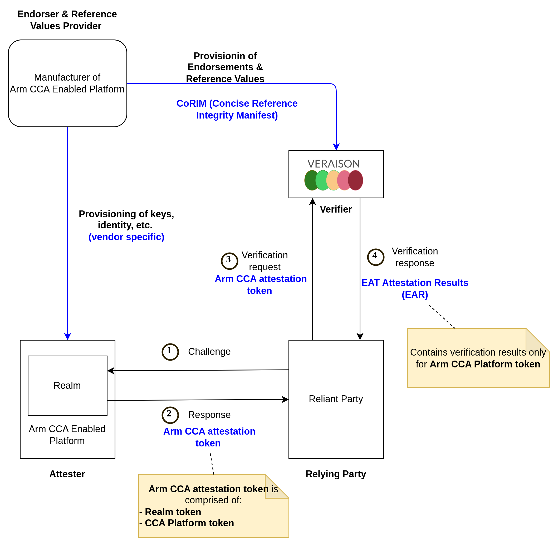 Remote Attestation protocol using RATS Background Check Model