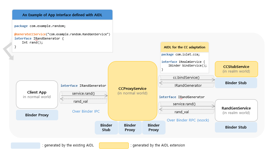 AIDL Generataion Diagram