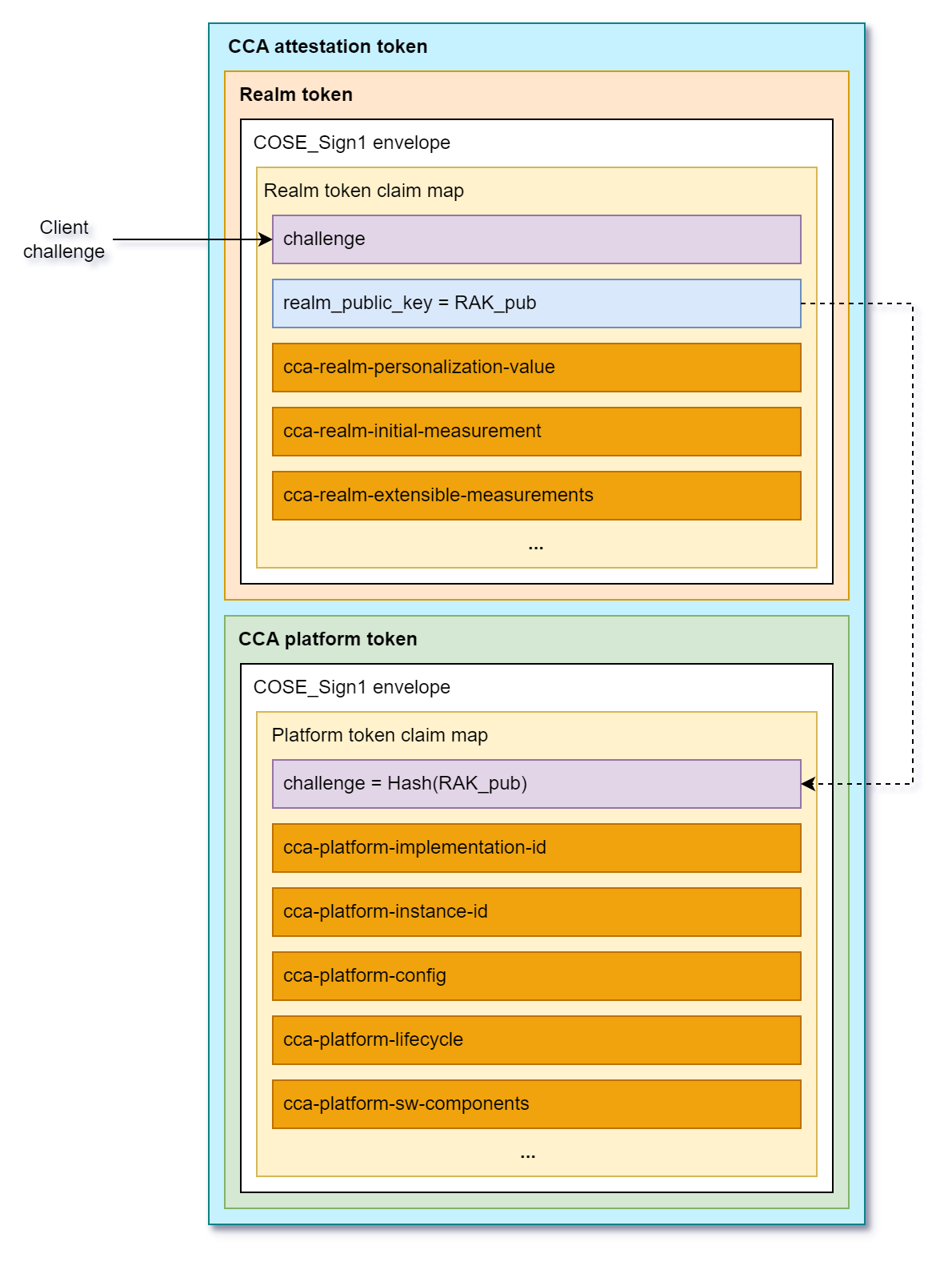 Attestation token format