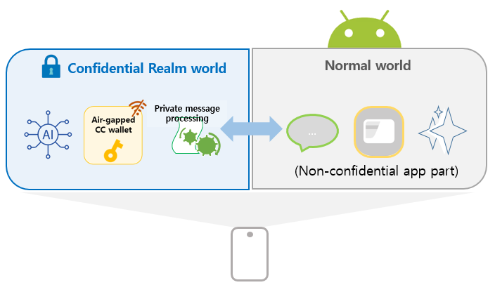 Conceptual View of Confidential Computing on Android